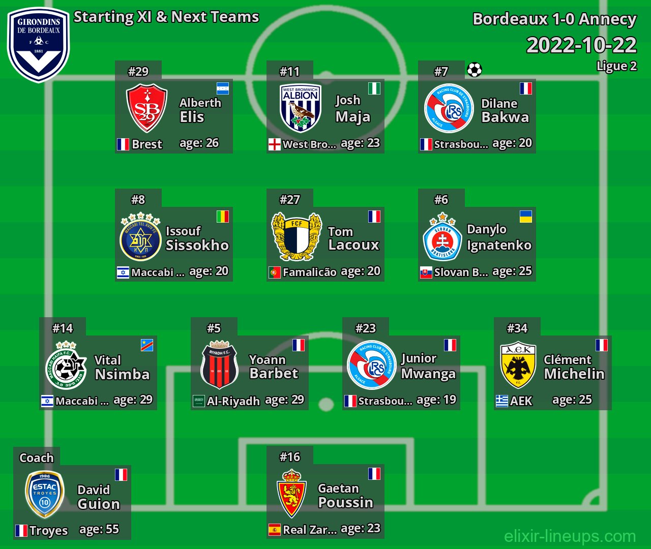 Bordeaux Starting XI & Next Teams 2022-10-22