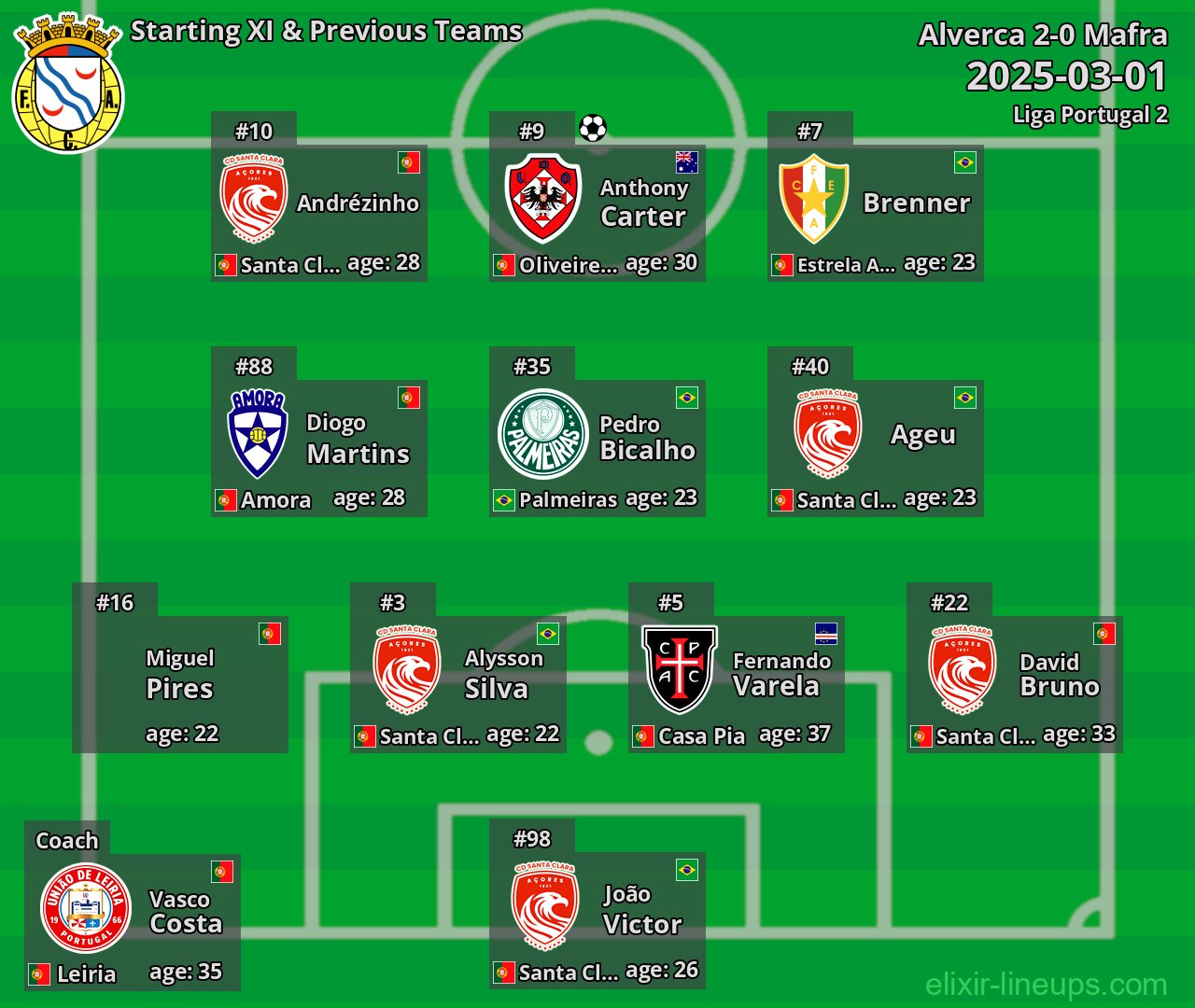 Alverca Starting XI & Previous Teams 2025-03-01