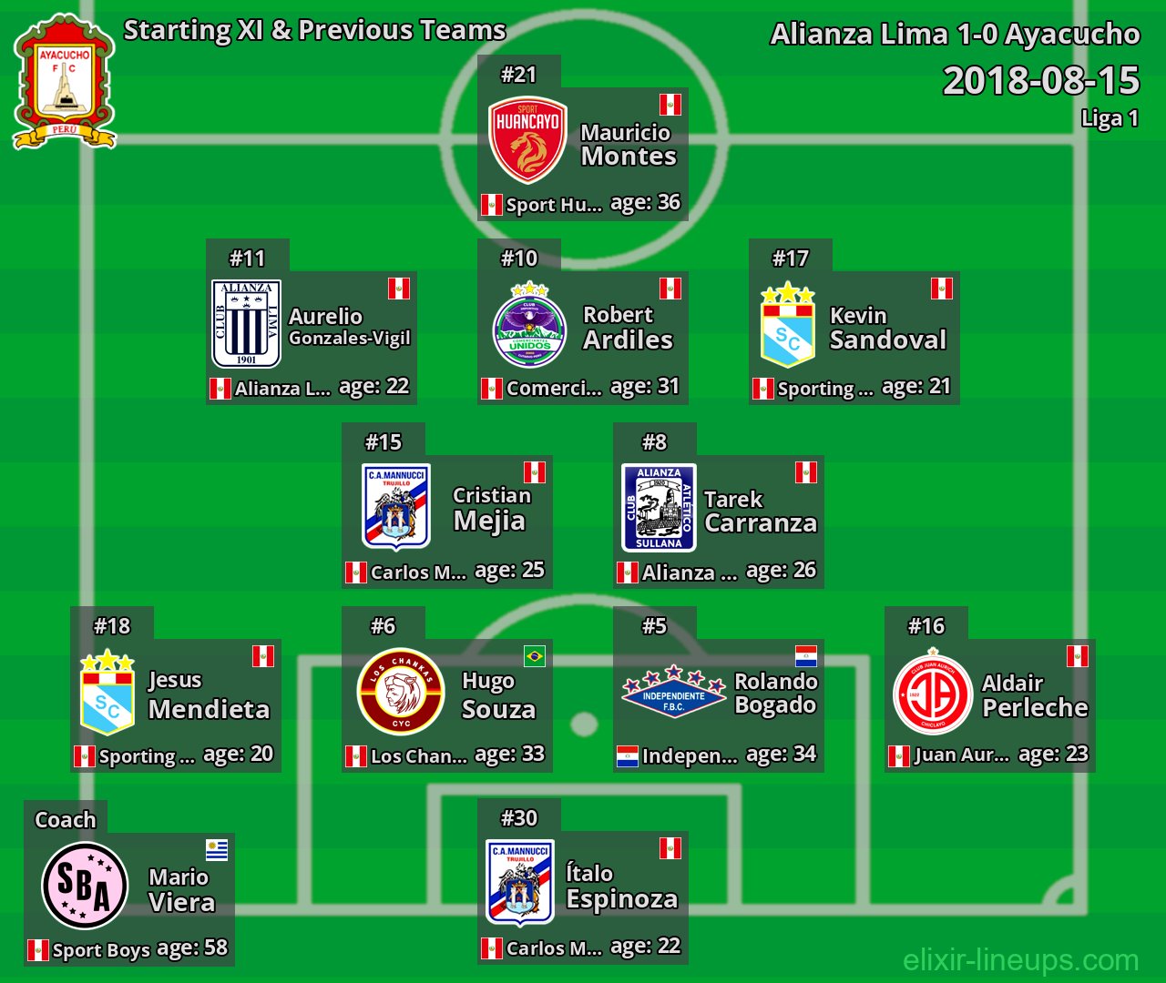 Ayacucho Starting XI & Previous Teams 2018-08-15
