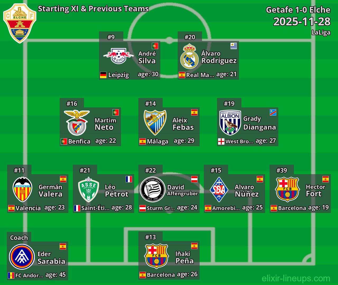 Elche Starting XI & Previous Teams 2025-11-28