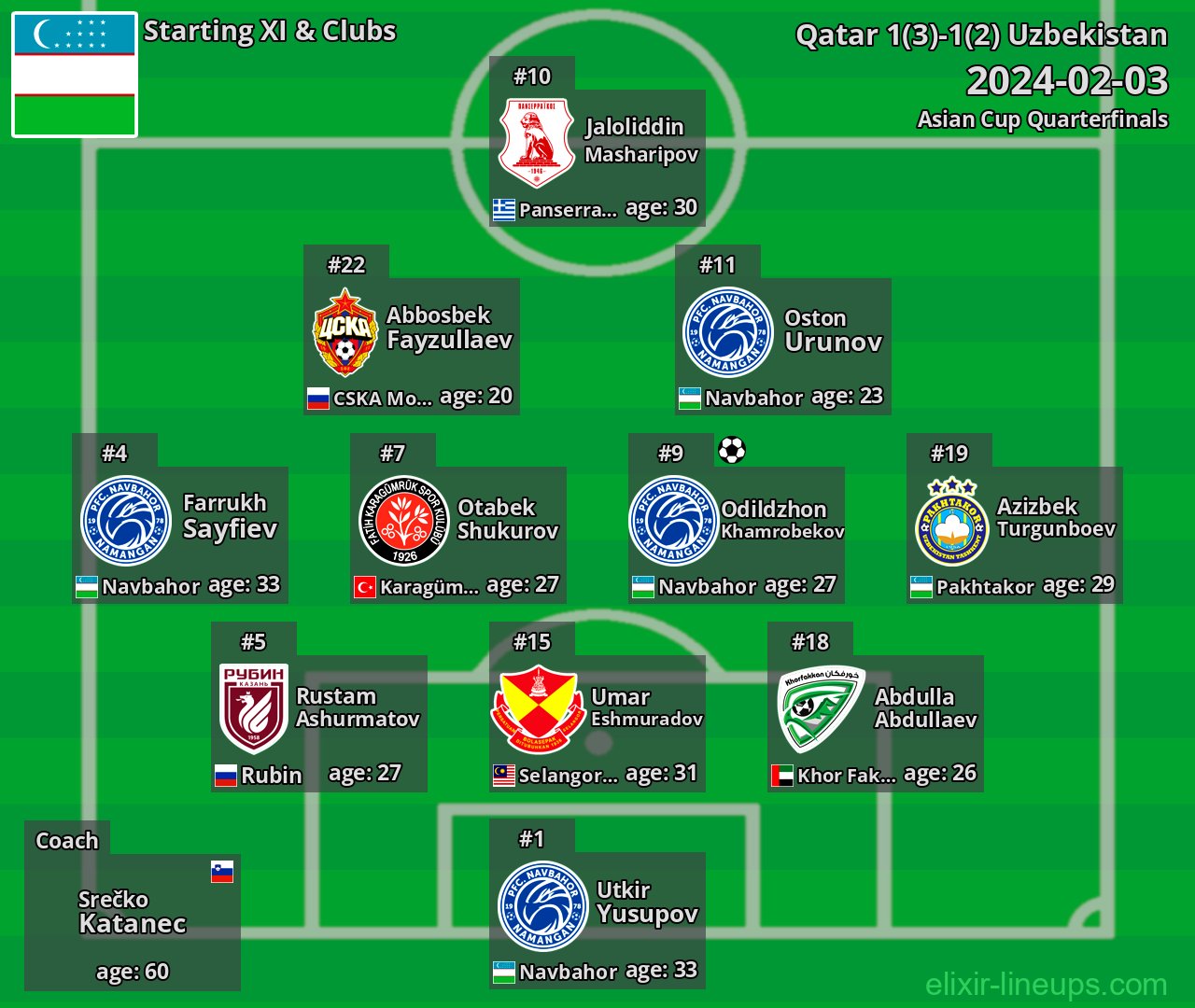 Uzbekistan Starting XI 2024-02-03