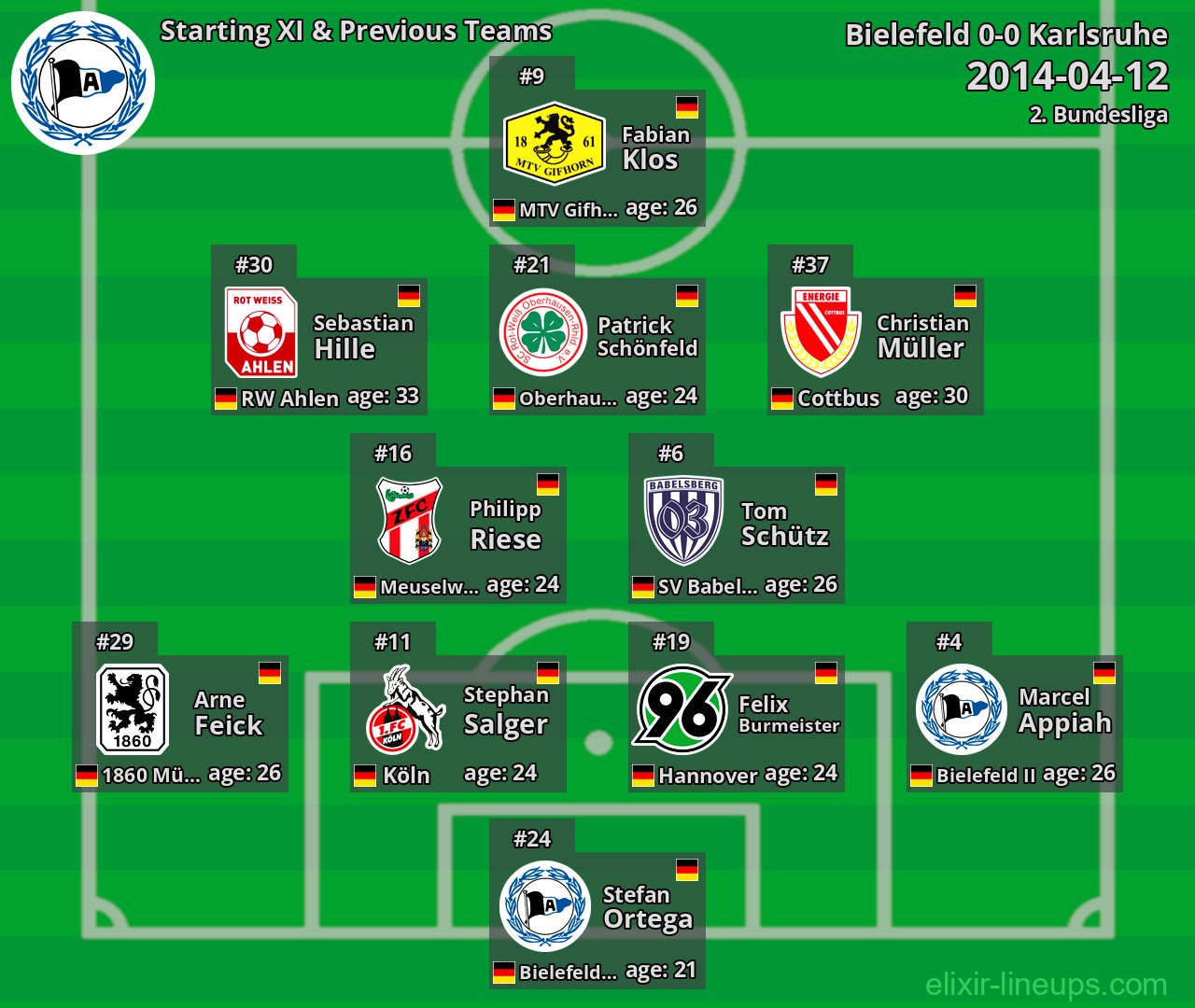 Bielefeld Starting XI & Previous Teams 2014-04-12