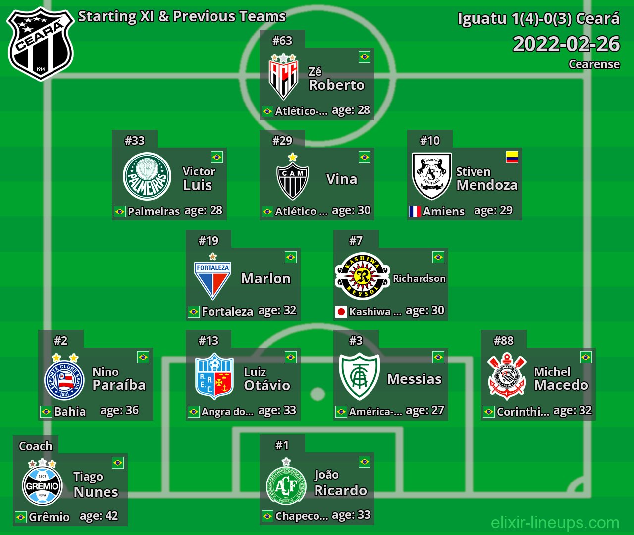 Ceará Starting XI & Previous Teams 2022-02-26
