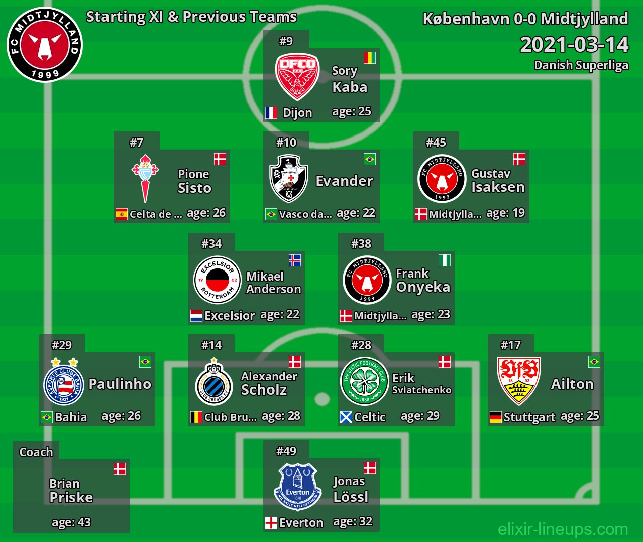 Midtjylland Starting XI & Previous Teams 2021-03-14