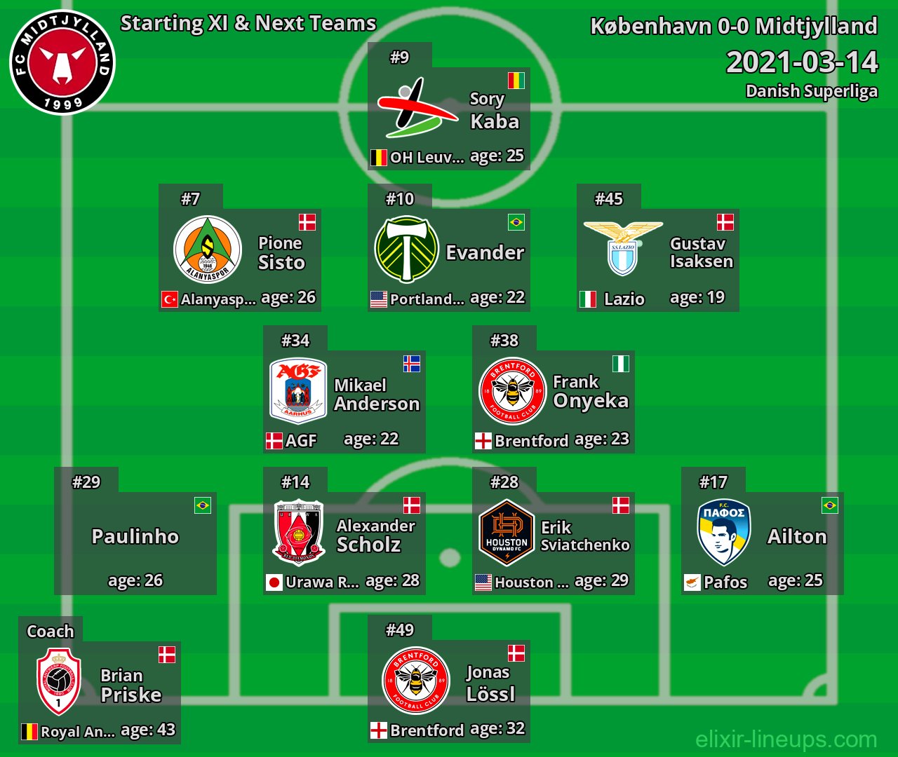 Midtjylland Starting XI & Next Teams 2021-03-14