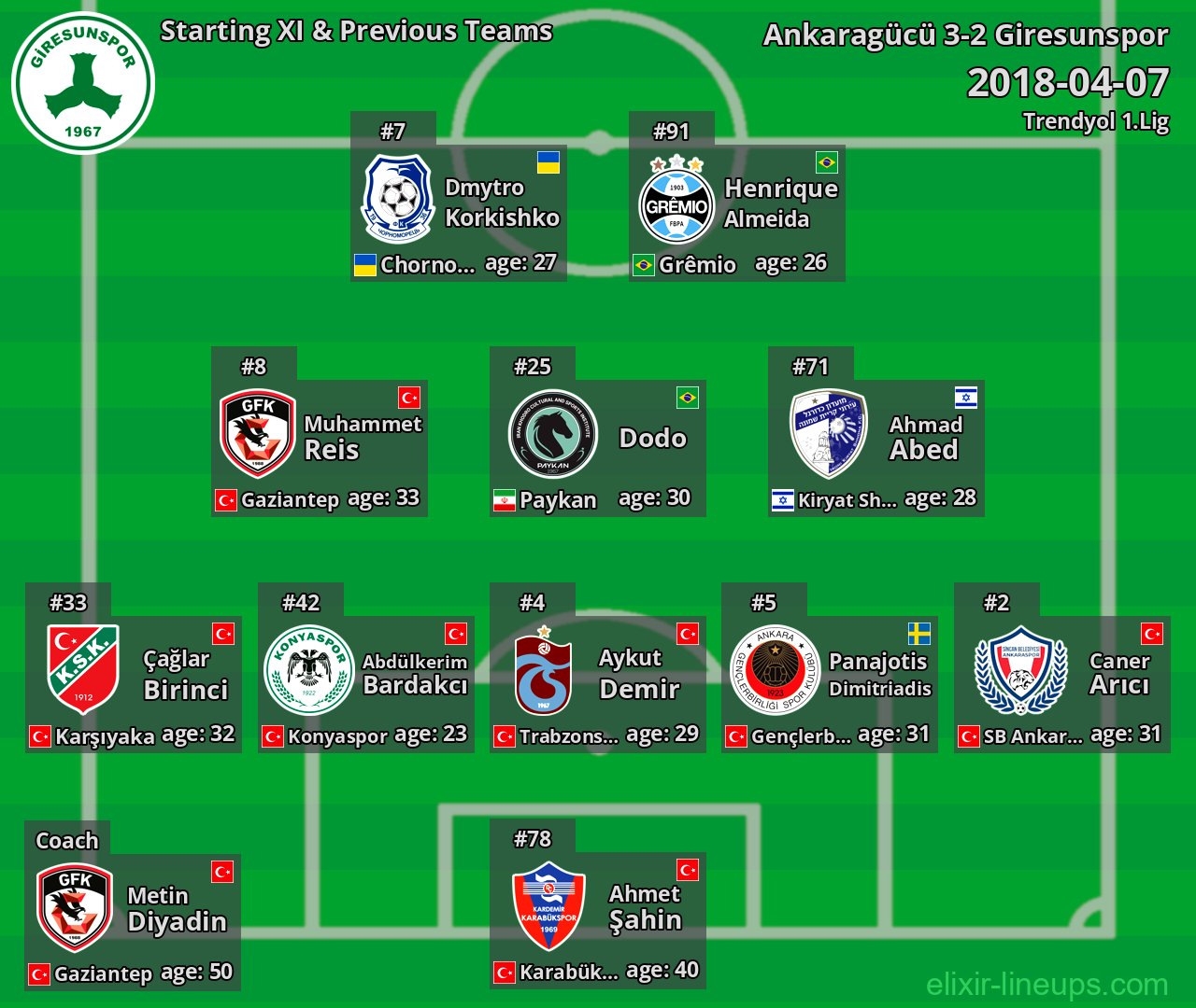Giresunspor Starting XI & Previous Teams 2018-04-07