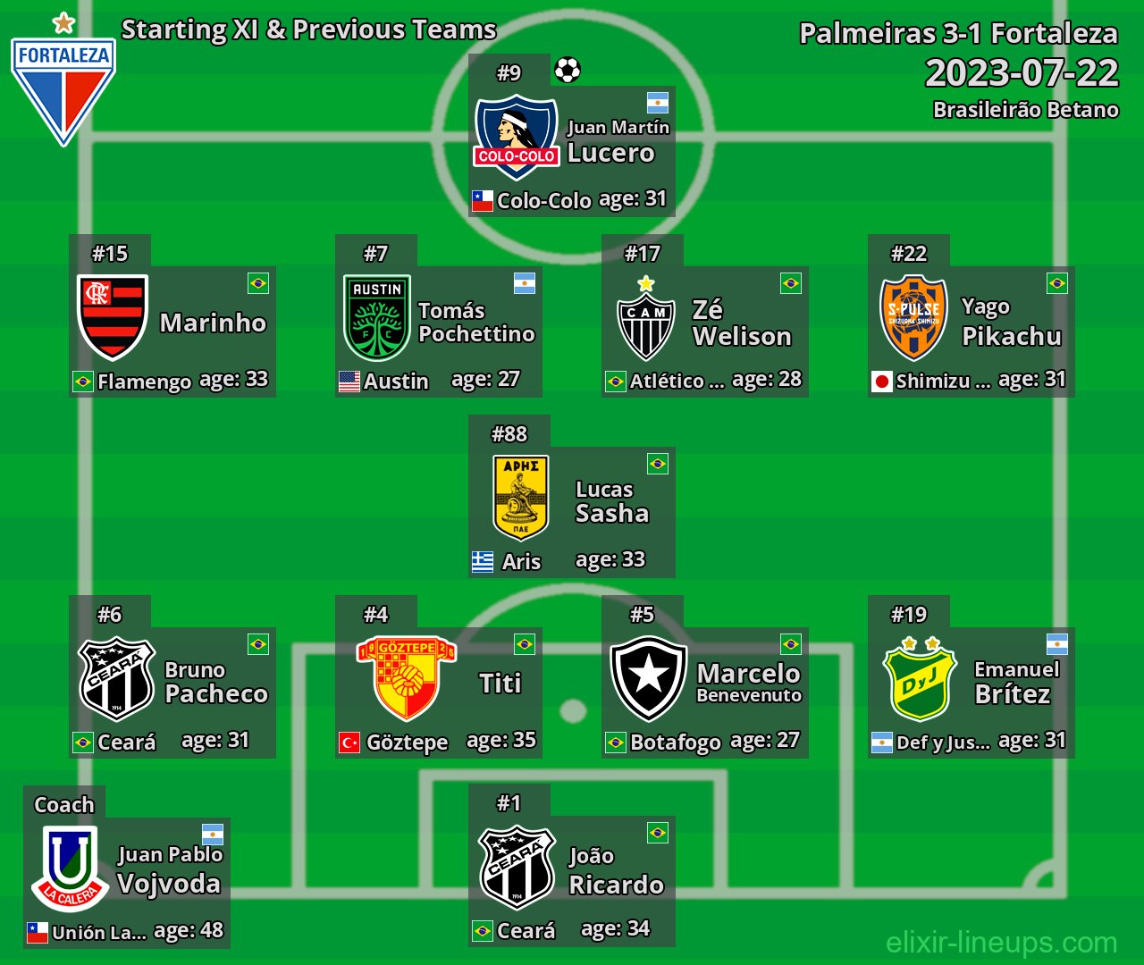 Fortaleza Starting XI & Previous Teams 2023-07-22