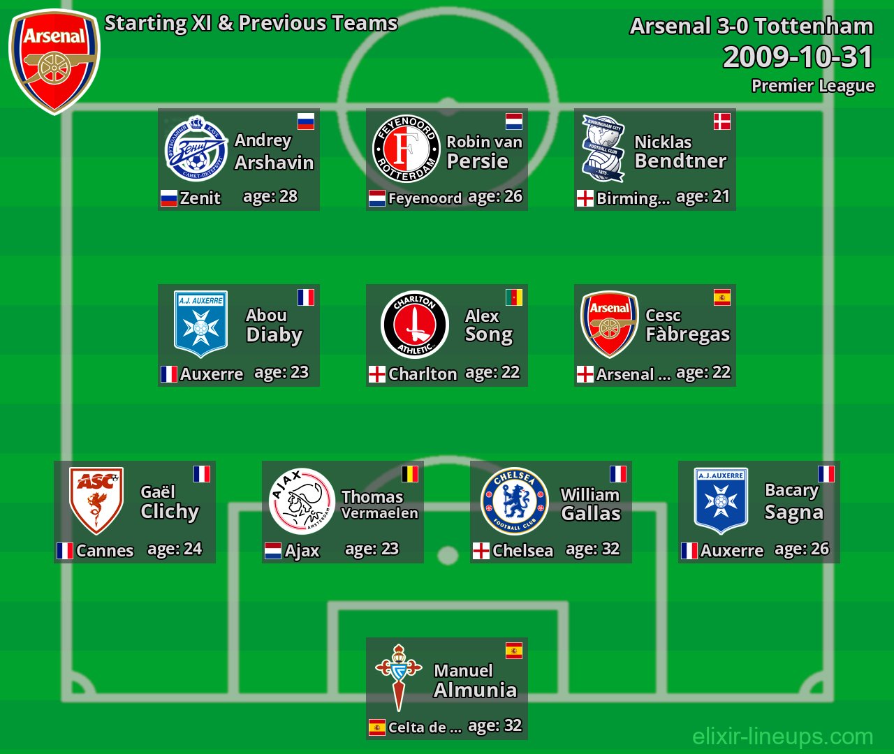 Arsenal Starting XI & Previous Teams 2009-10-31
