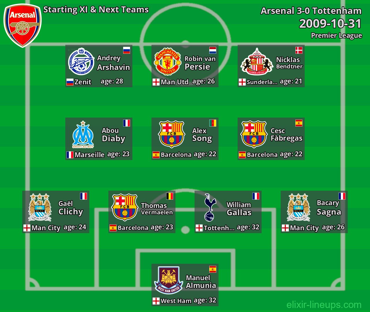 Arsenal Starting XI & Next Teams 2009-10-31