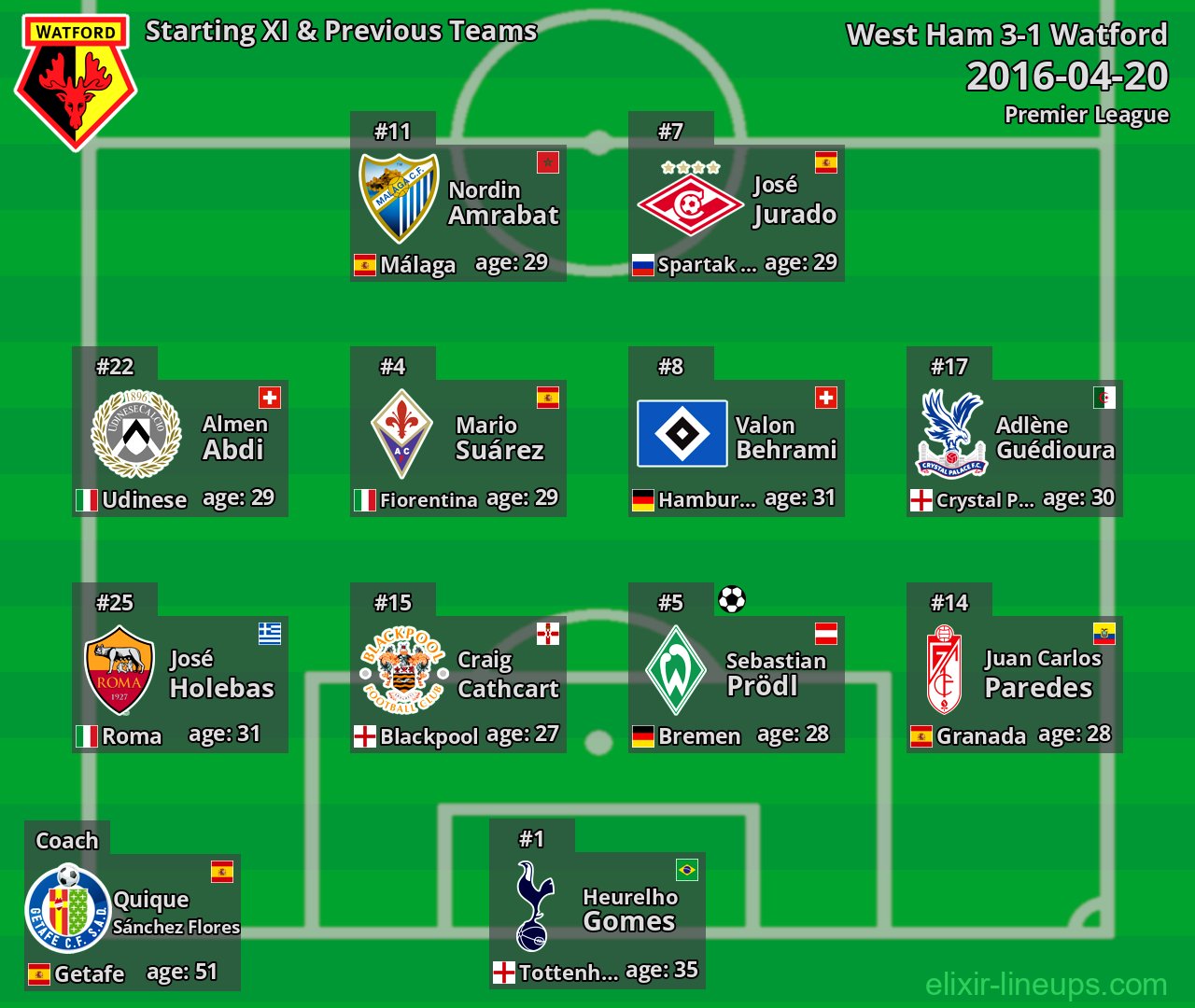 Watford Starting XI & Previous Teams 2016-04-20