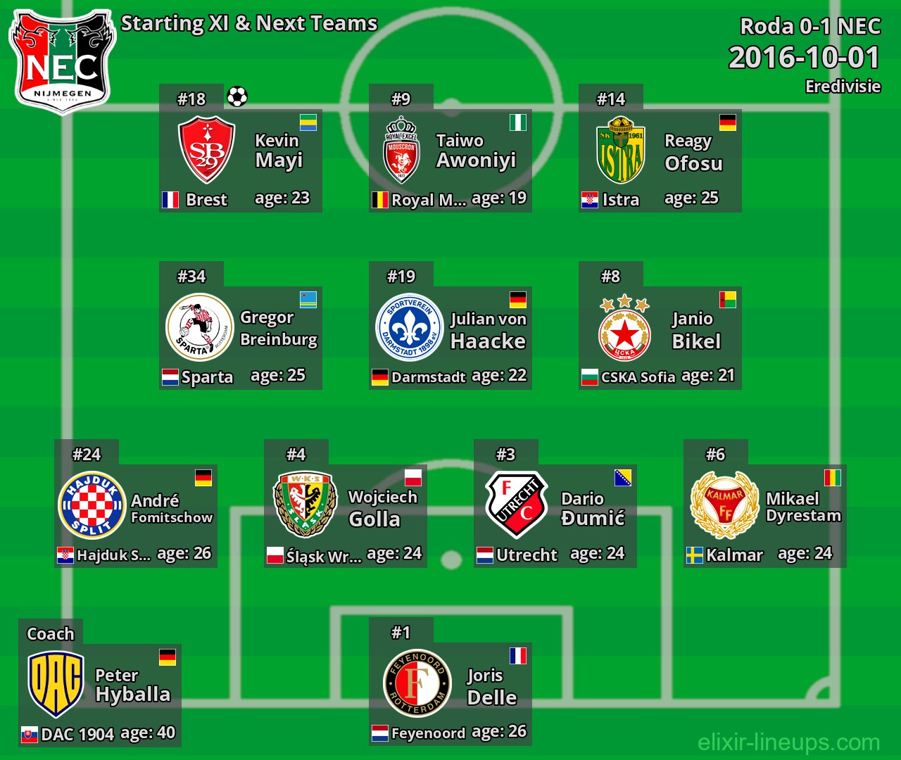 NEC Starting XI & Next Teams 2016-10-01