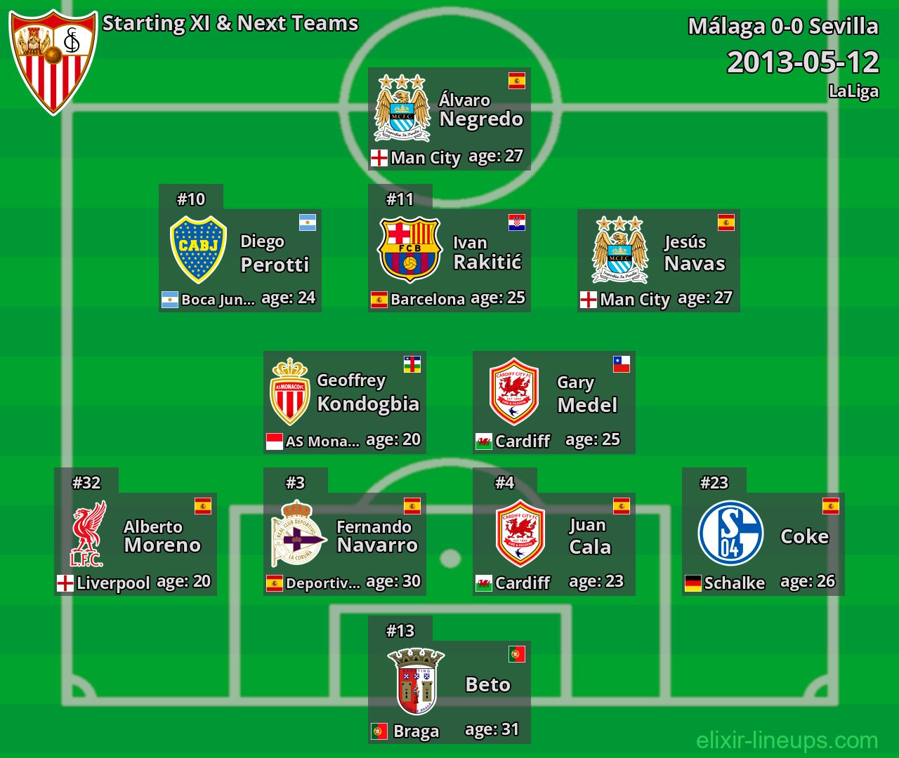 Sevilla Starting XI & Next Teams 2013-05-12