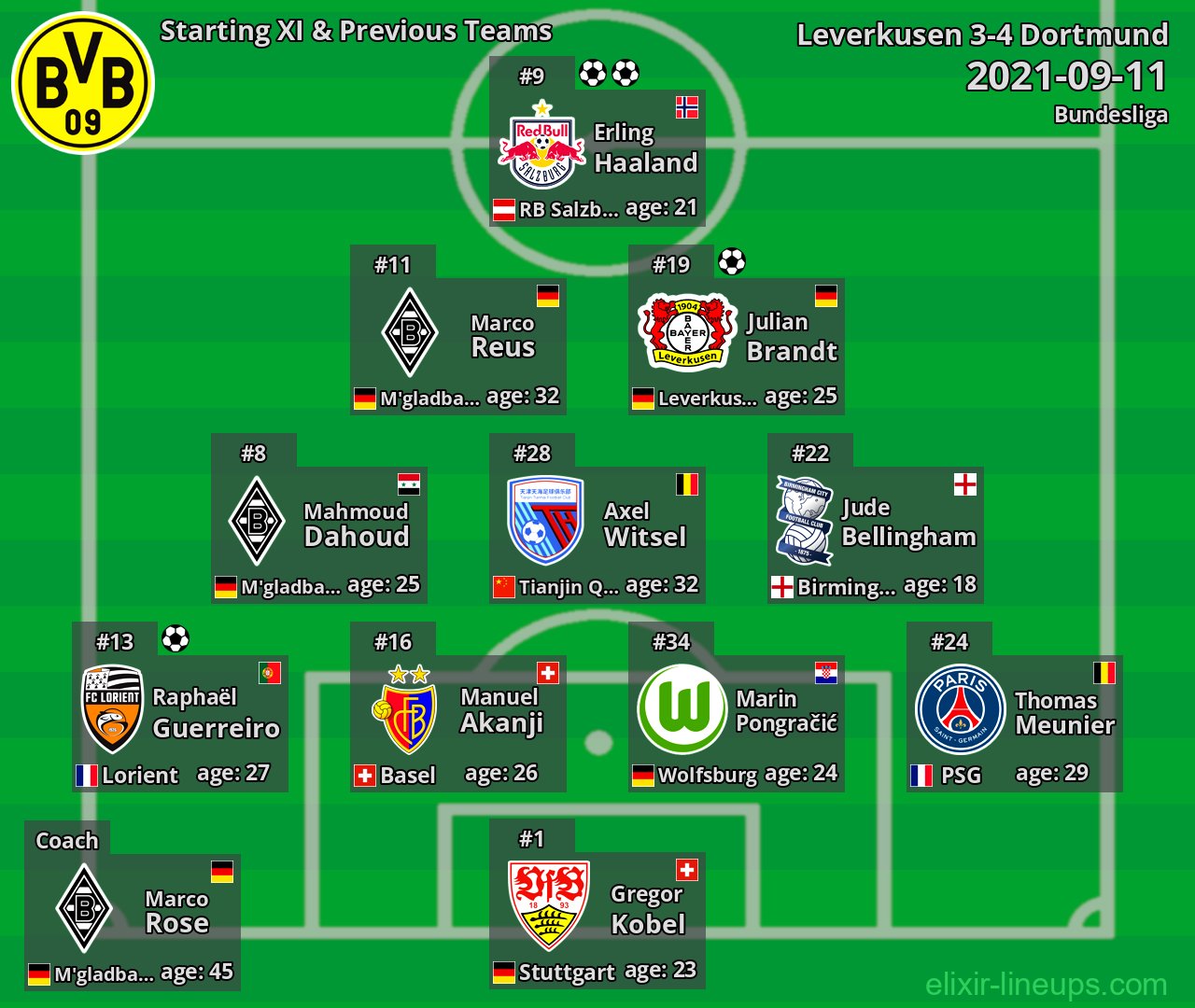 Dortmund Starting XI & Previous Teams 2021-09-11