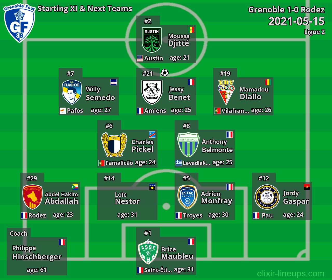 Grenoble Starting XI & Next Teams 2021-05-15