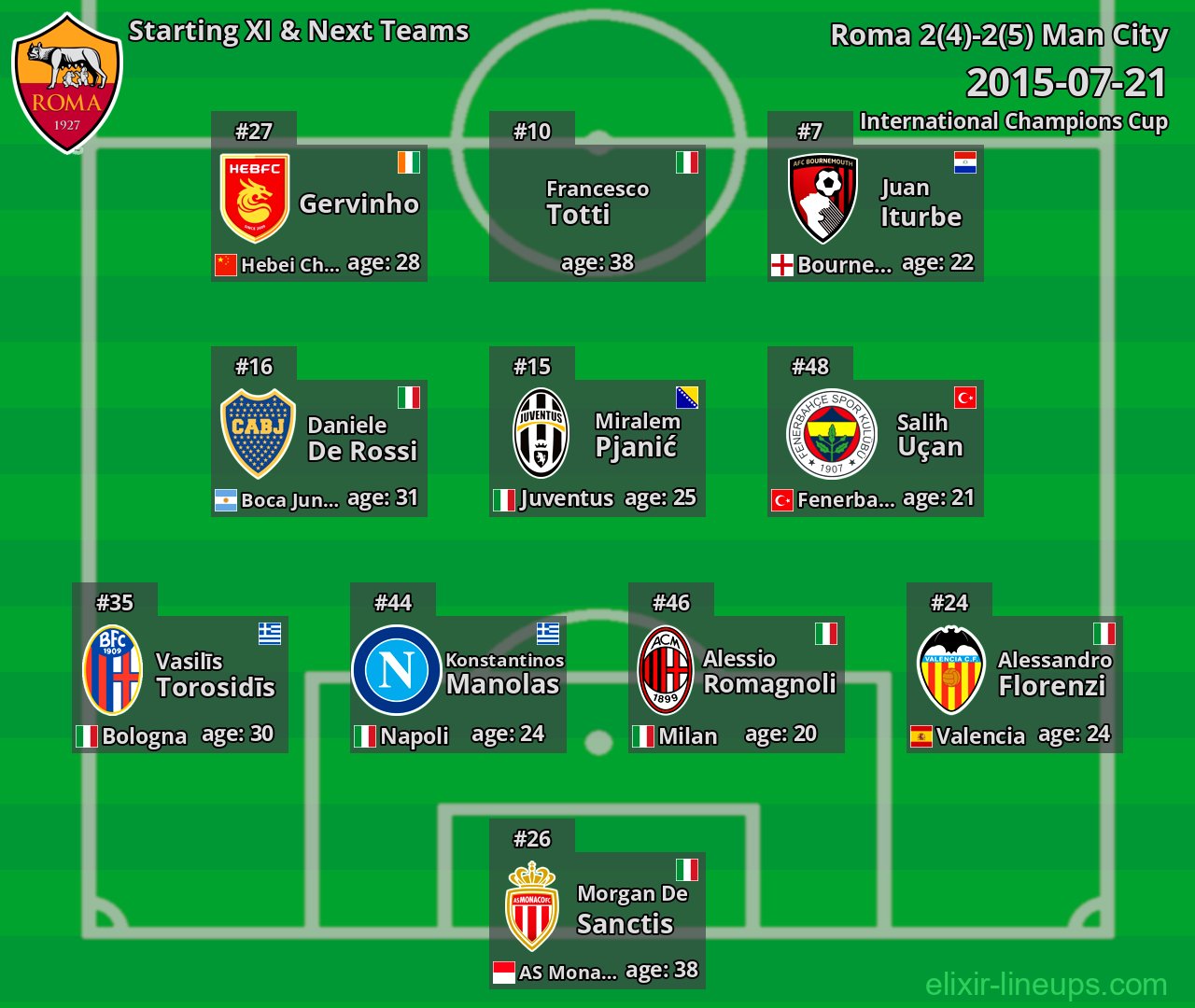 Roma Starting XI & Next Teams 2015-07-21
