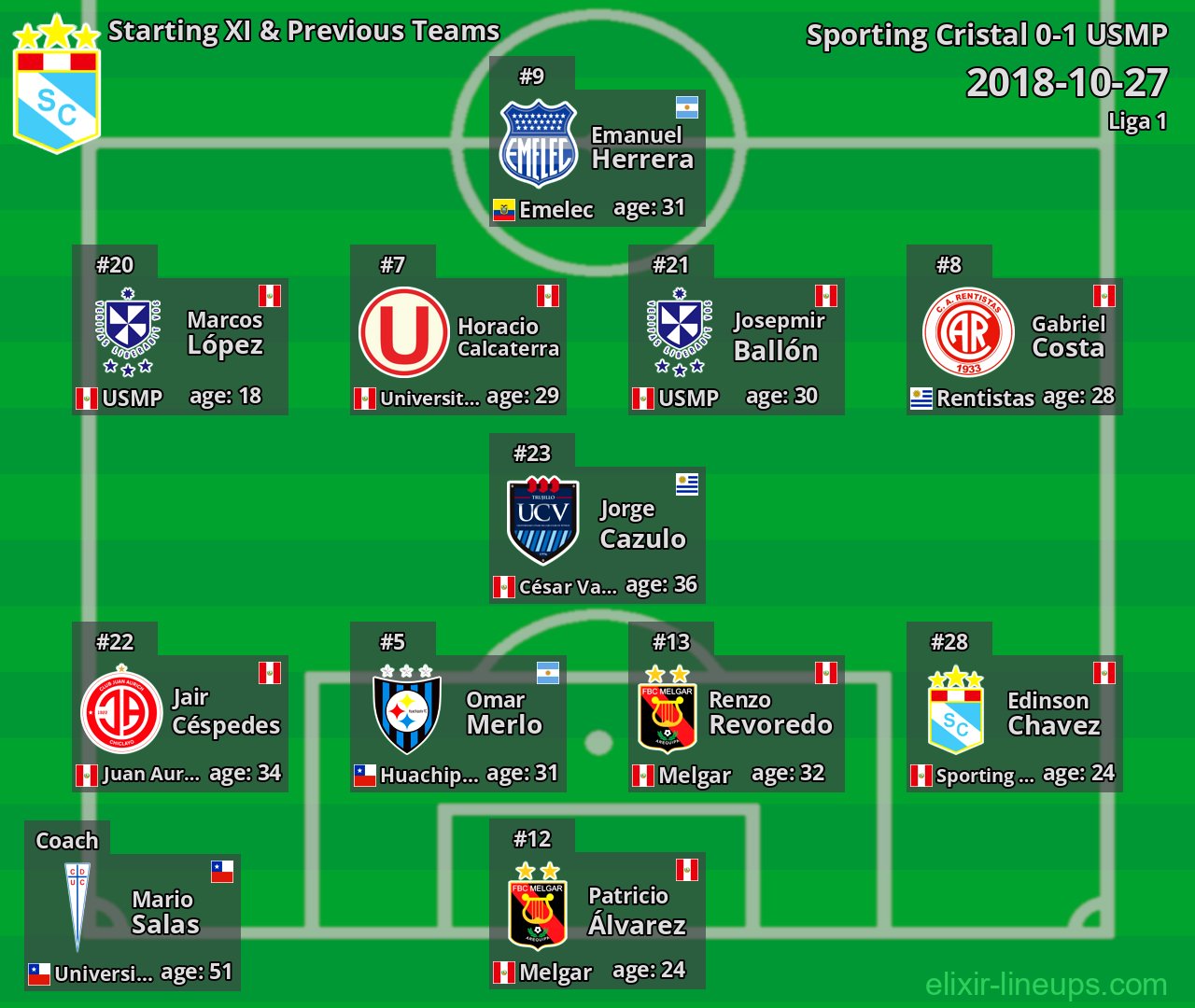 Sporting Cristal Starting XI & Previous Teams 2018-10-27