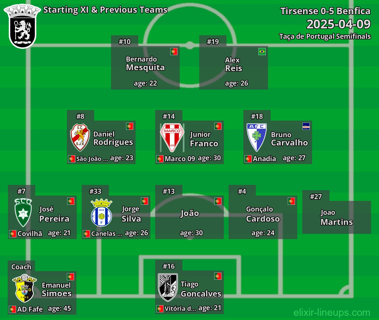 Tirsense Starting XI & Previous Teams 2025-04-09