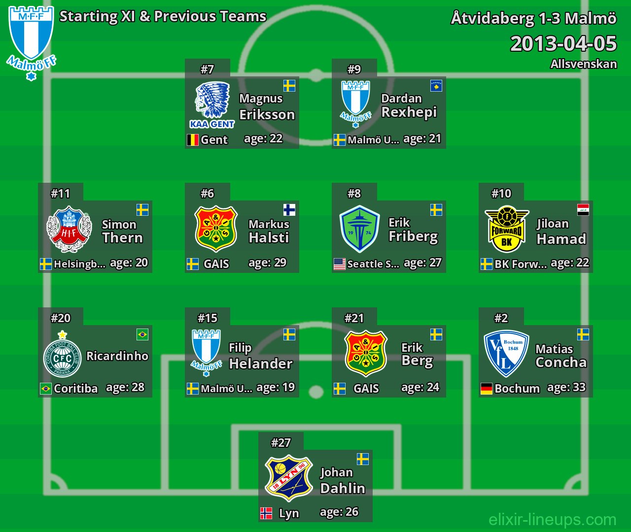 Malmö Starting XI & Previous Teams 2013-04-05
