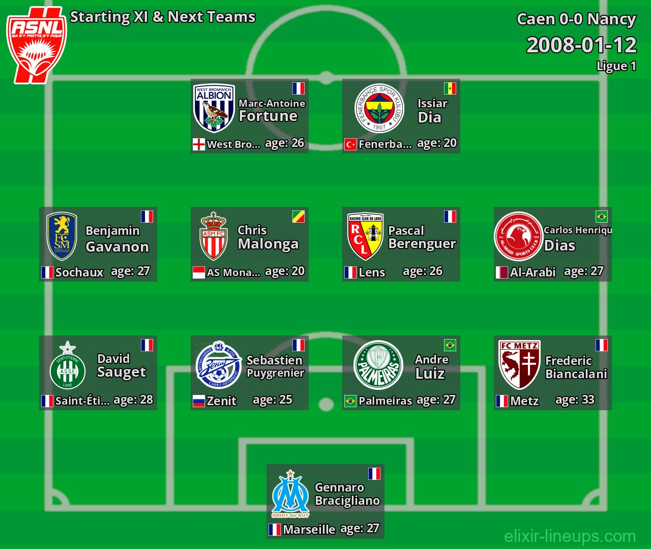 Nancy Starting XI & Next Teams 2008-01-12