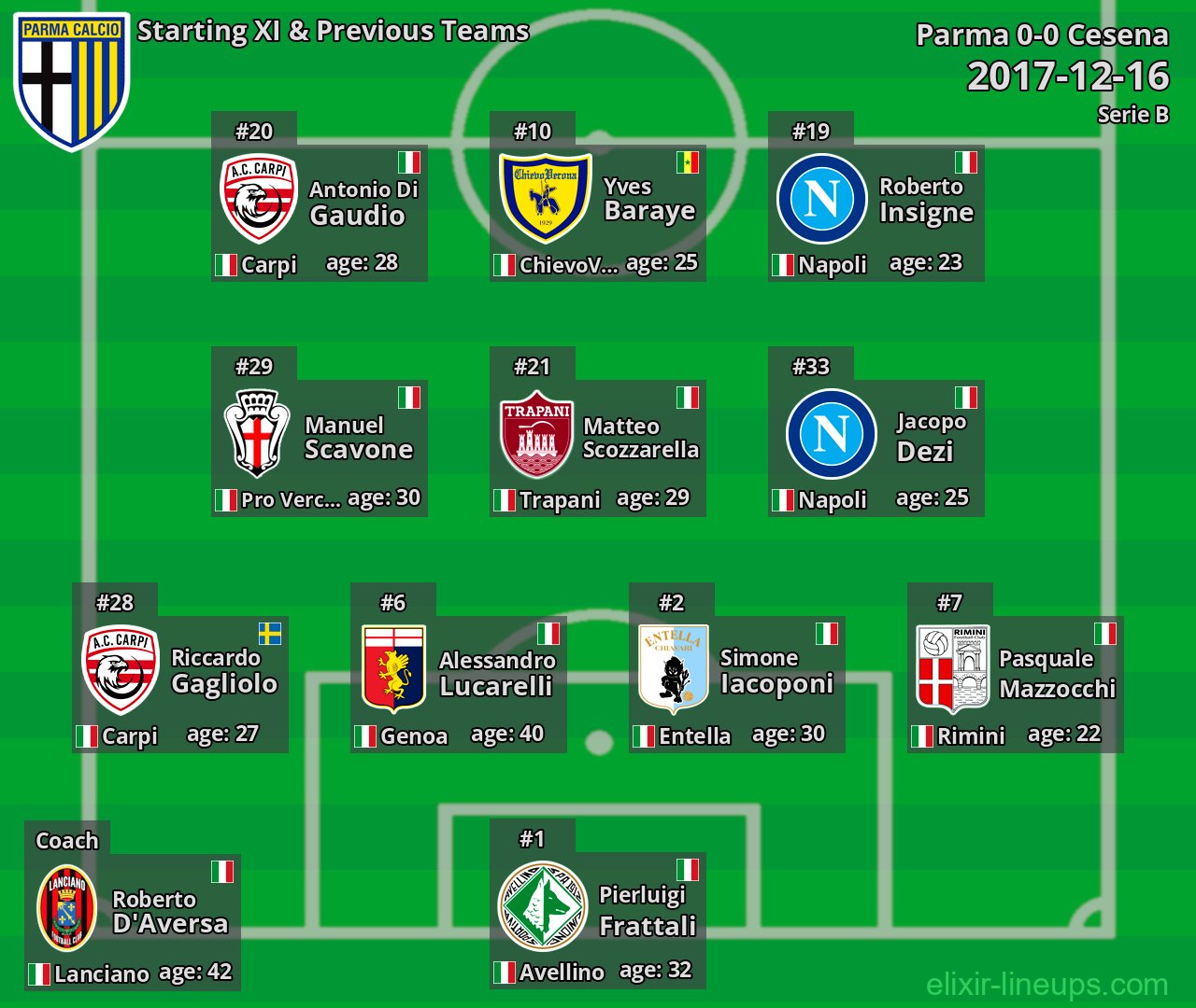 Parma Starting XI & Previous Teams 2017-12-16