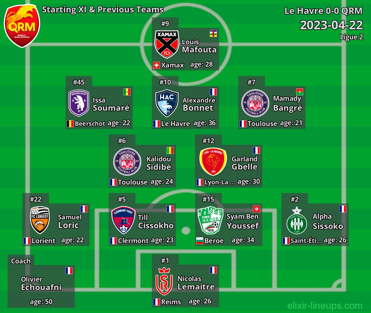 QRM Starting XI & Previous Teams 2023-04-22