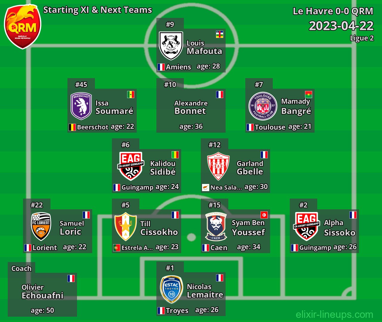 QRM Starting XI & Next Teams 2023-04-22