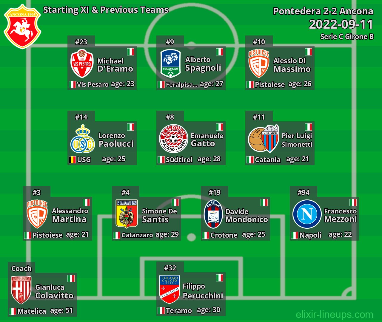 Ancona Starting XI & Previous Teams 2022-09-11