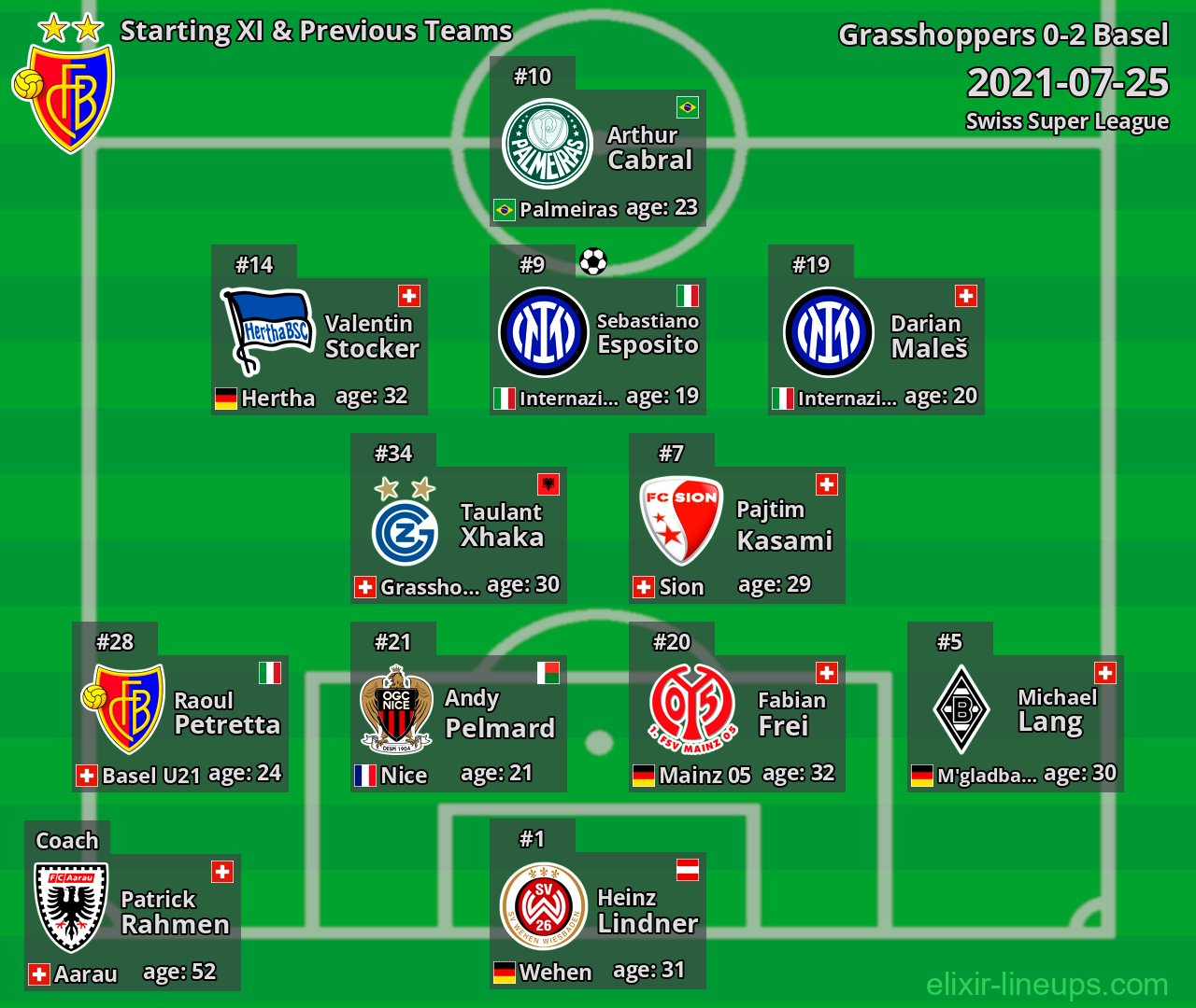 Basel Starting XI & Previous Teams 2021-07-25