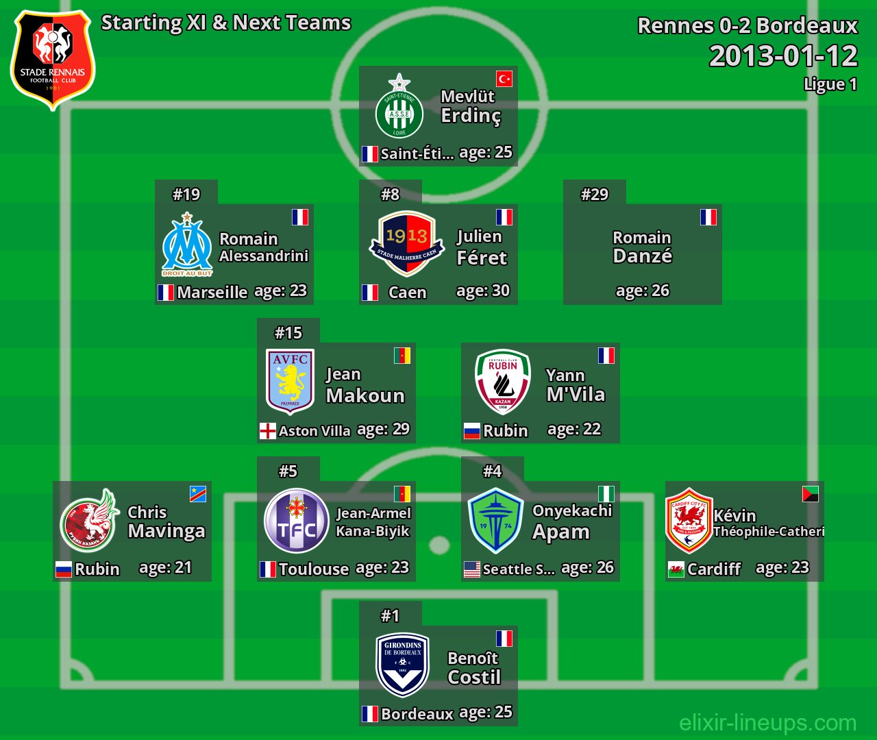 Rennes Starting XI & Next Teams 2013-01-12