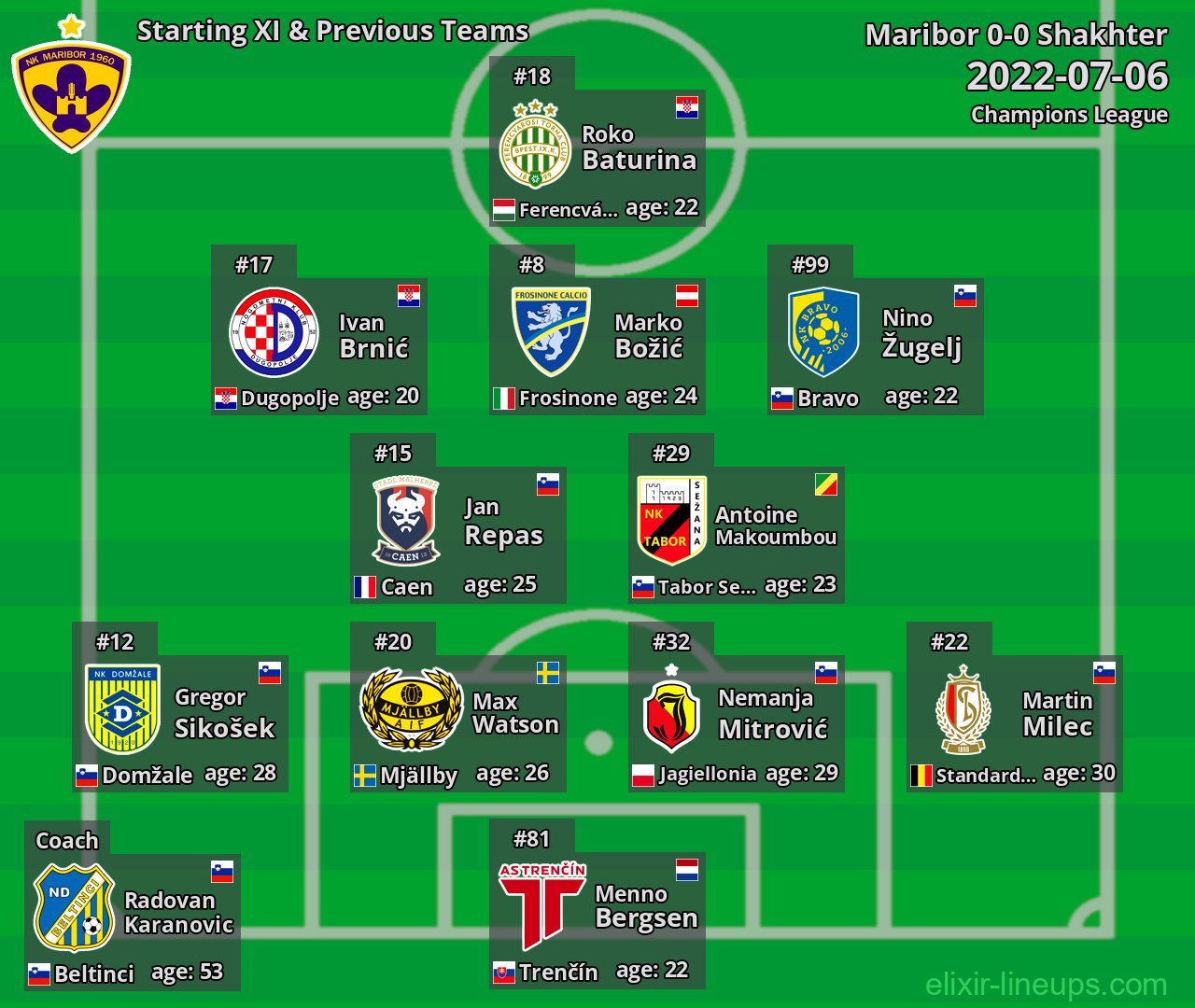 Maribor Starting XI & Previous Teams 2022-07-06