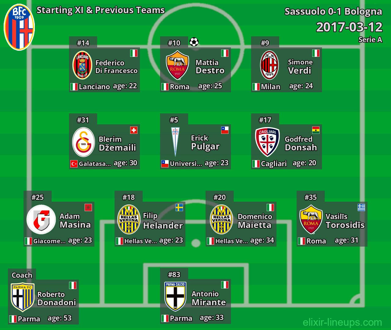 Bologna Starting XI & Previous Teams 2017-03-12