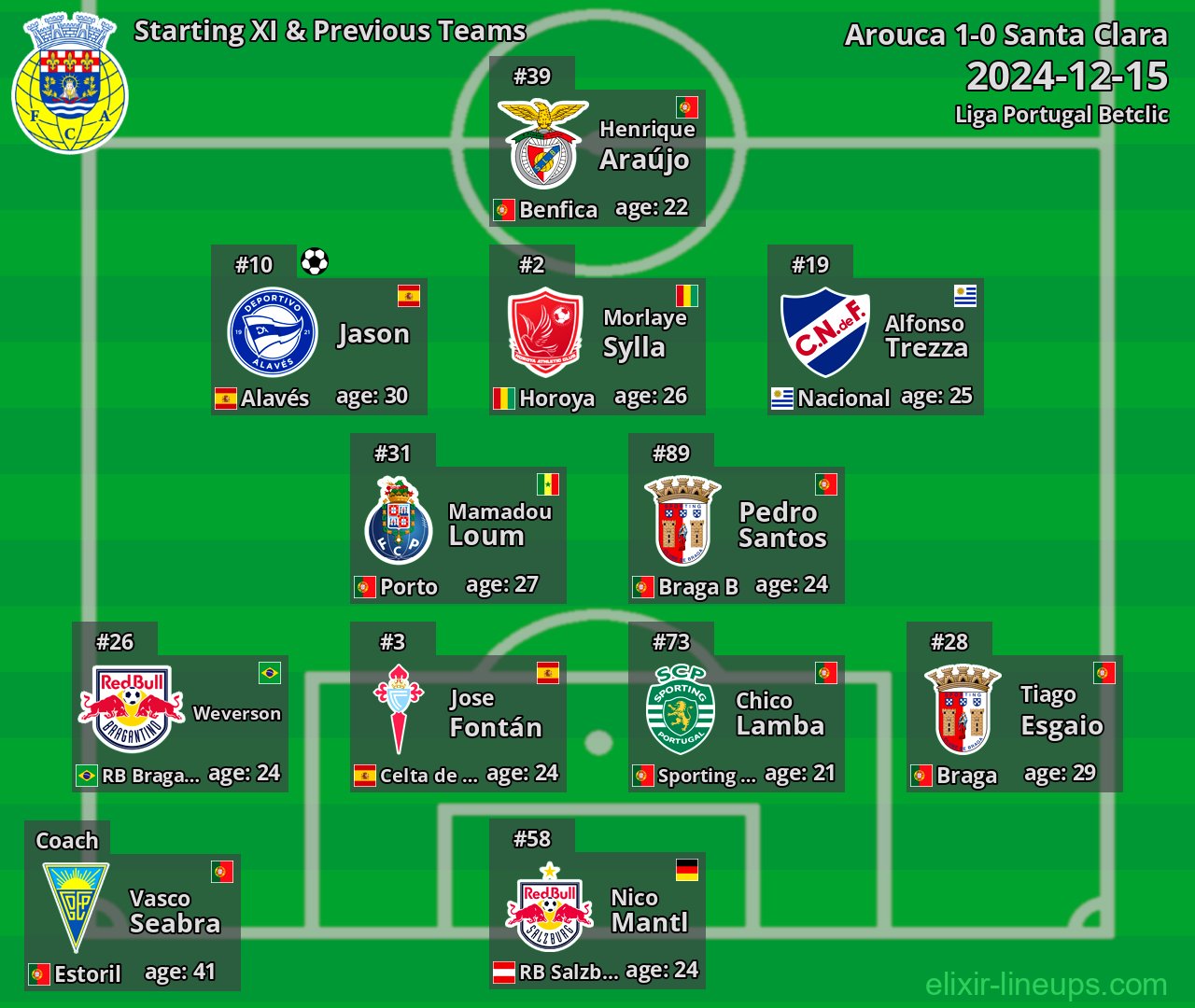 Arouca Starting XI & Previous Teams 2024-12-15