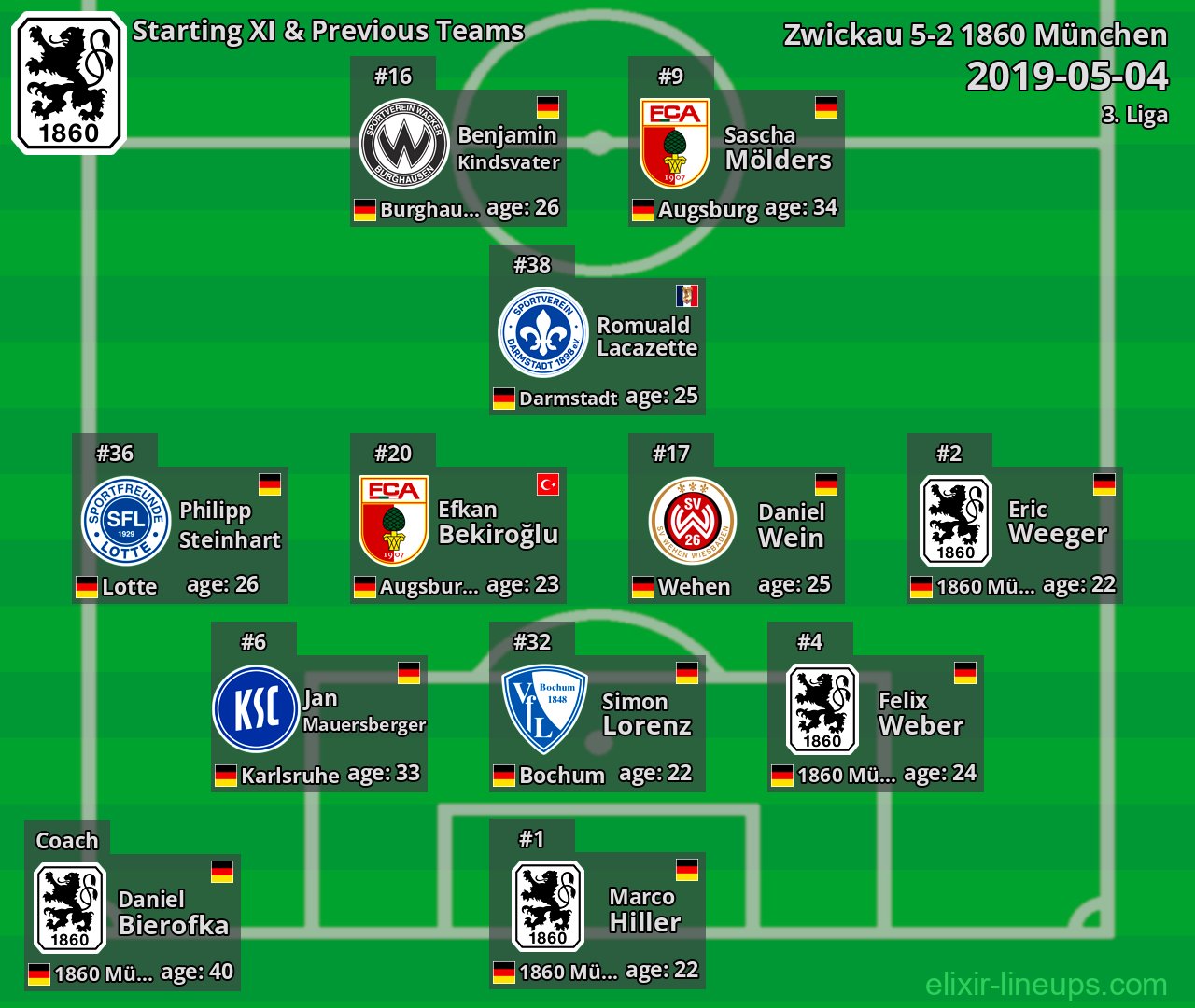 1860 München Starting XI & Previous Teams 2019-05-04