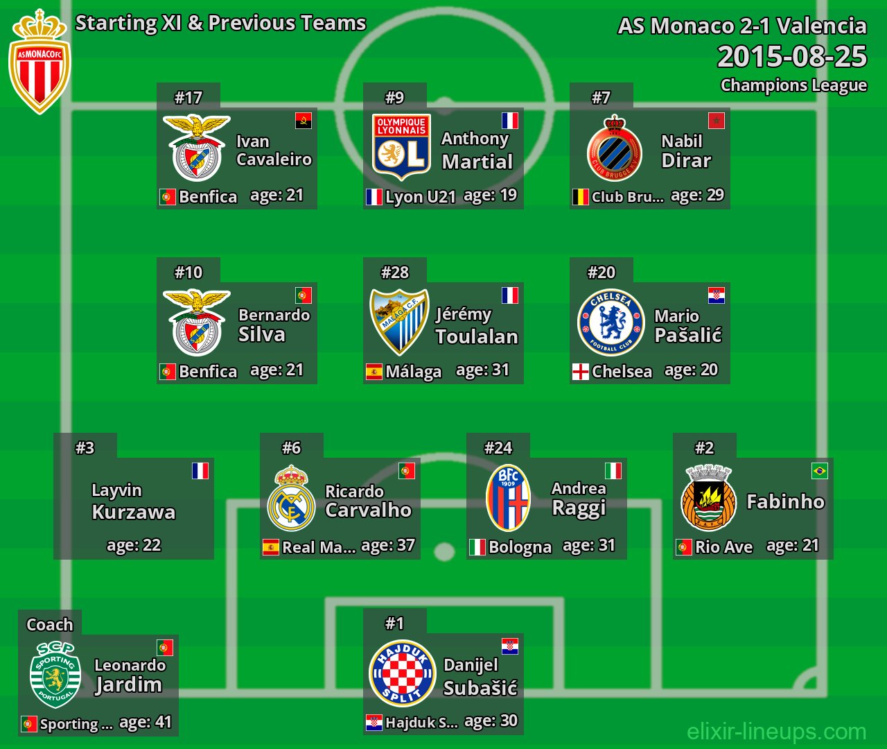AS Monaco Starting XI & Previous Teams 2015-08-25