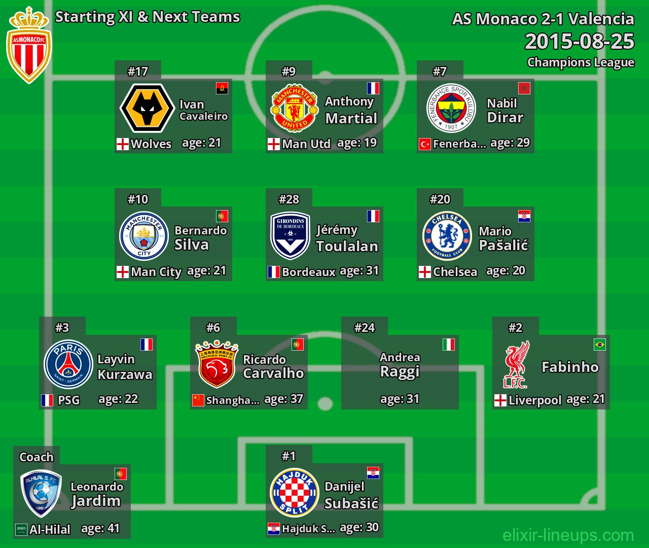 AS Monaco Starting XI & Next Teams 2015-08-25