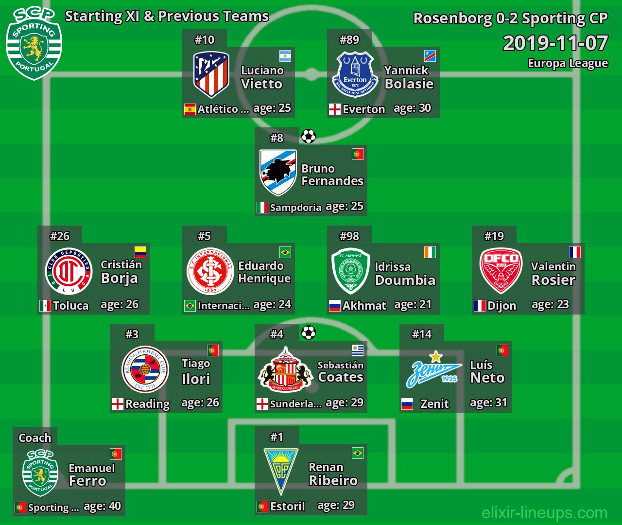 Sporting CP Starting XI & Previous Teams 2019-11-07