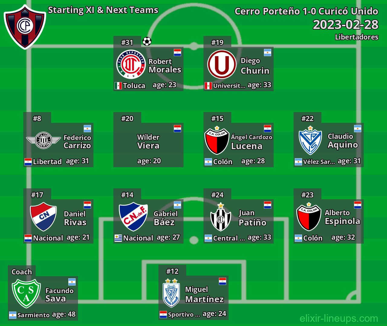 Cerro Porteño Starting XI & Next Teams 2023-02-28