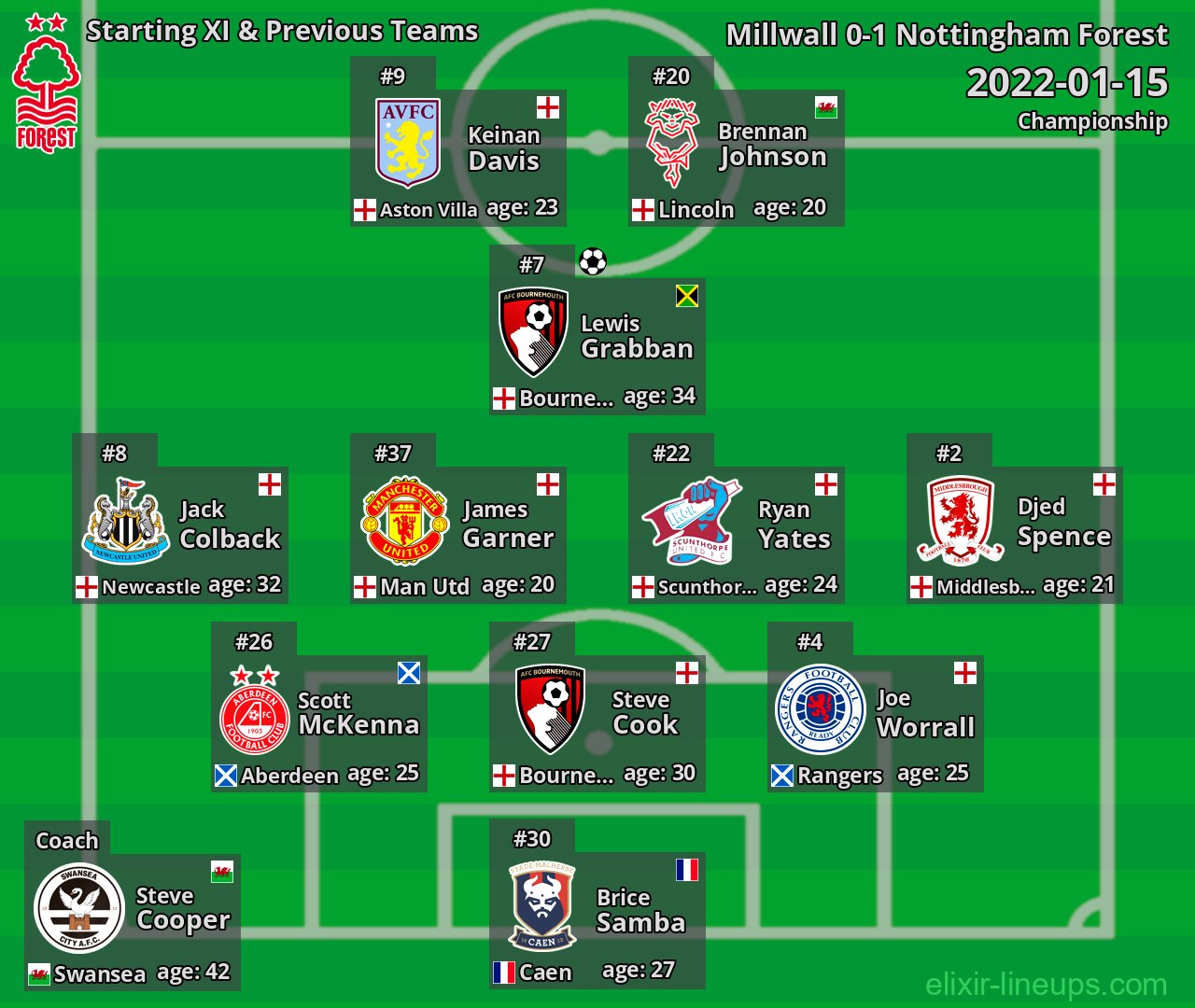Nottingham Forest Starting XI & Previous Teams 2022-01-15