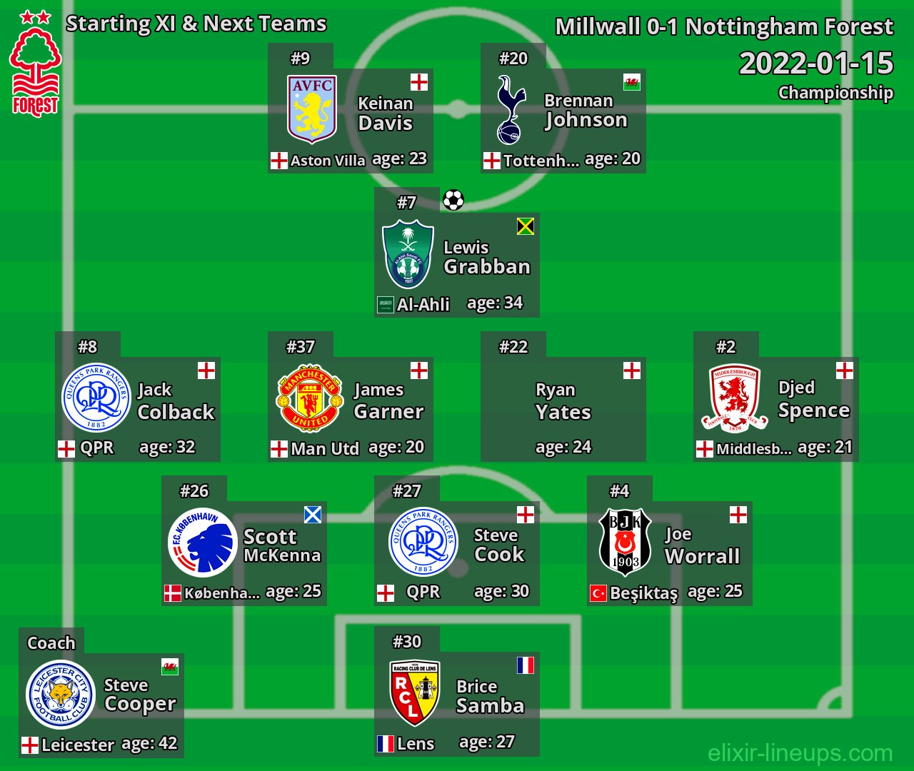 Nottingham Forest Starting XI & Next Teams 2022-01-15