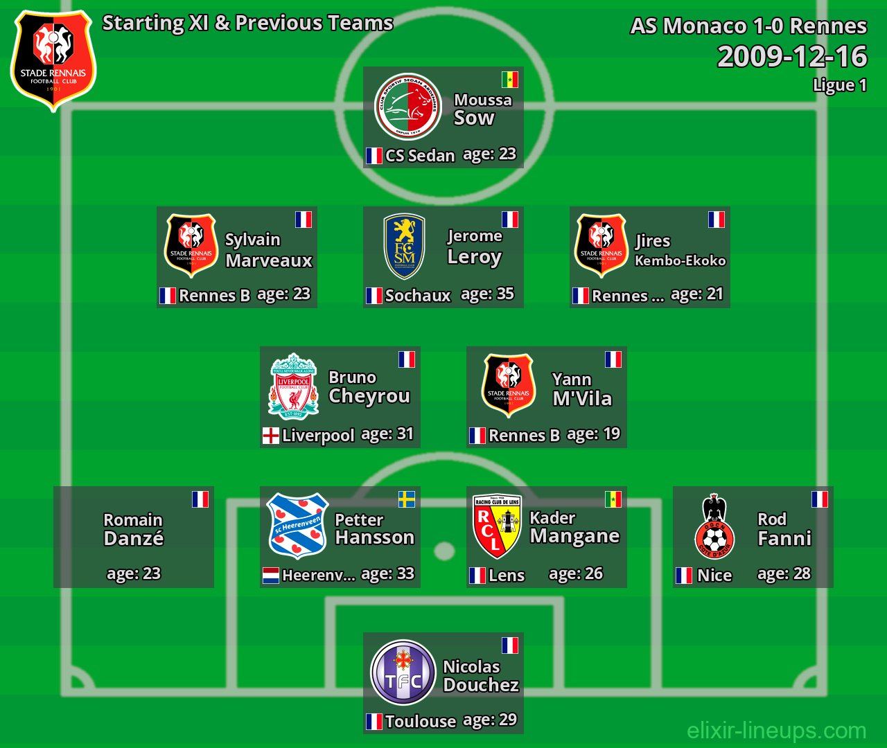 Rennes Starting XI & Previous Teams 2009-12-16