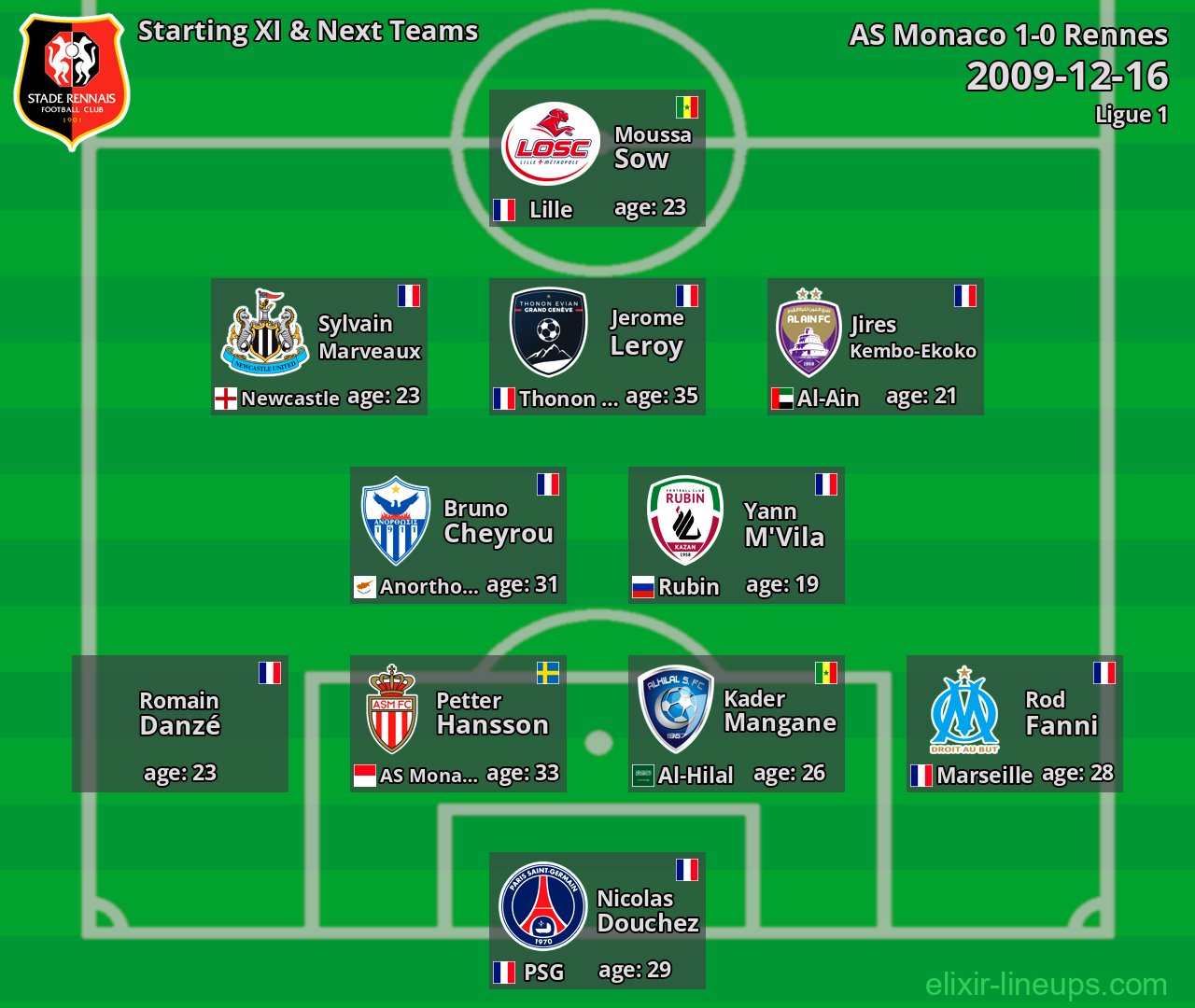 Rennes Starting XI & Next Teams 2009-12-16