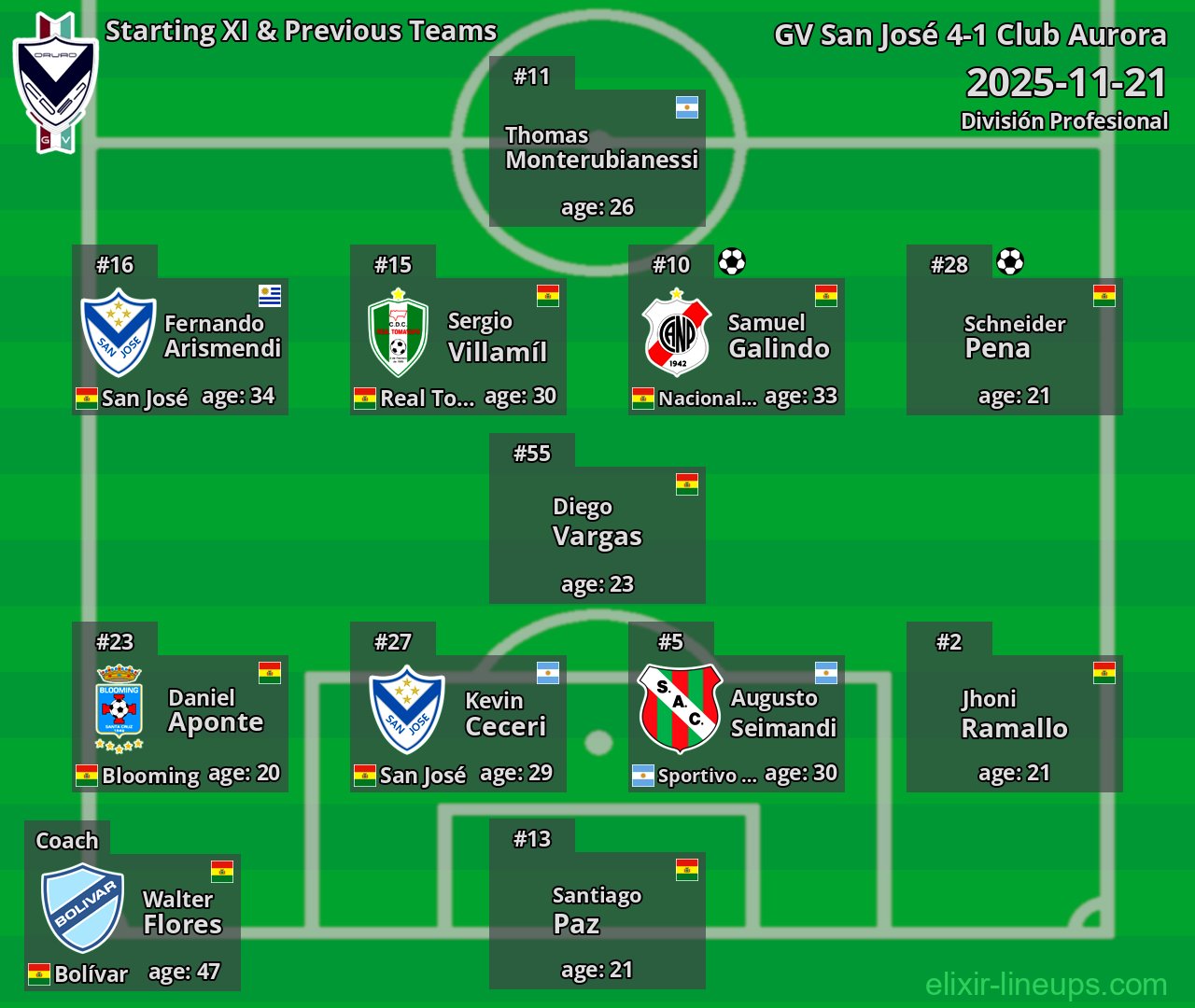 GV San José Starting XI & Previous Teams 2025-11-21