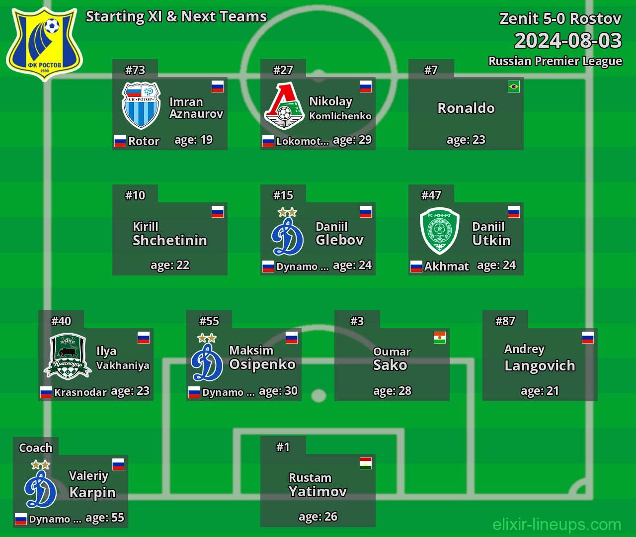 Rostov Starting XI & Next Teams 2024-08-03