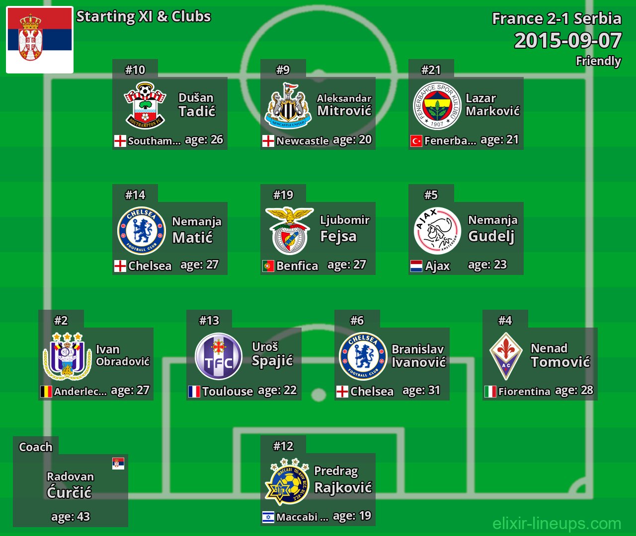Serbia Starting XI 2015-09-07