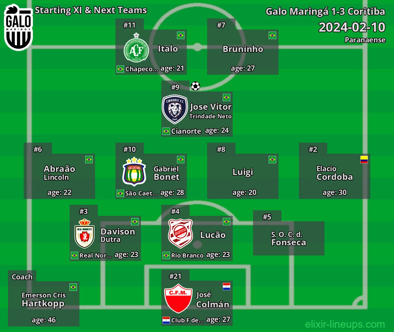 Galo Maringá Starting XI & Next Teams 2024-02-10