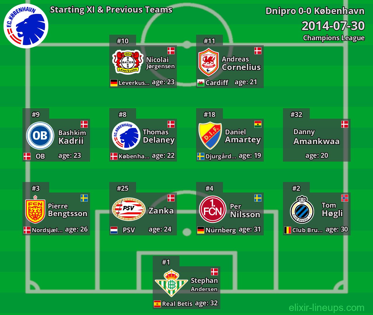 København Starting XI & Previous Teams 2014-07-30
