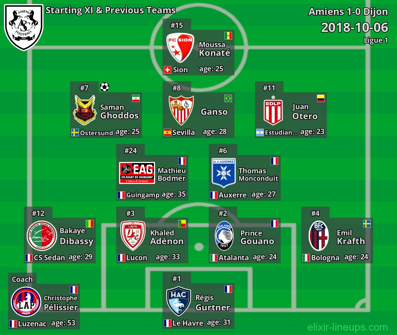 Amiens Starting XI & Previous Teams 2018-10-06