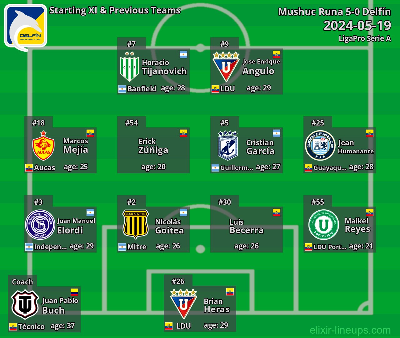 Delfín Starting XI & Previous Teams 2024-05-19