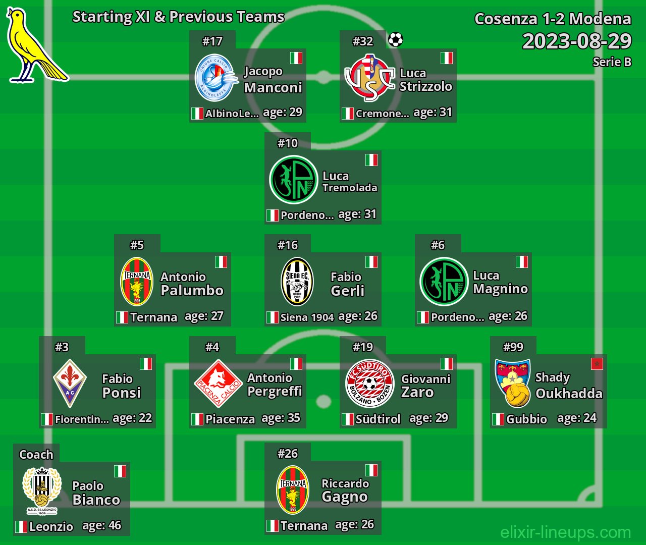 Modena Starting XI & Previous Teams 2023-08-29