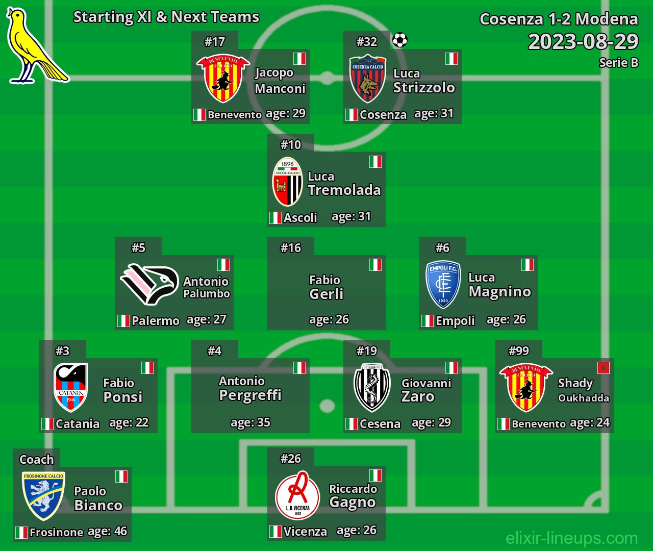 Modena Starting XI & Next Teams 2023-08-29